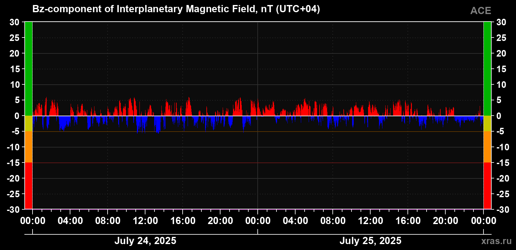 The Bz component of the solar wind magnetic field