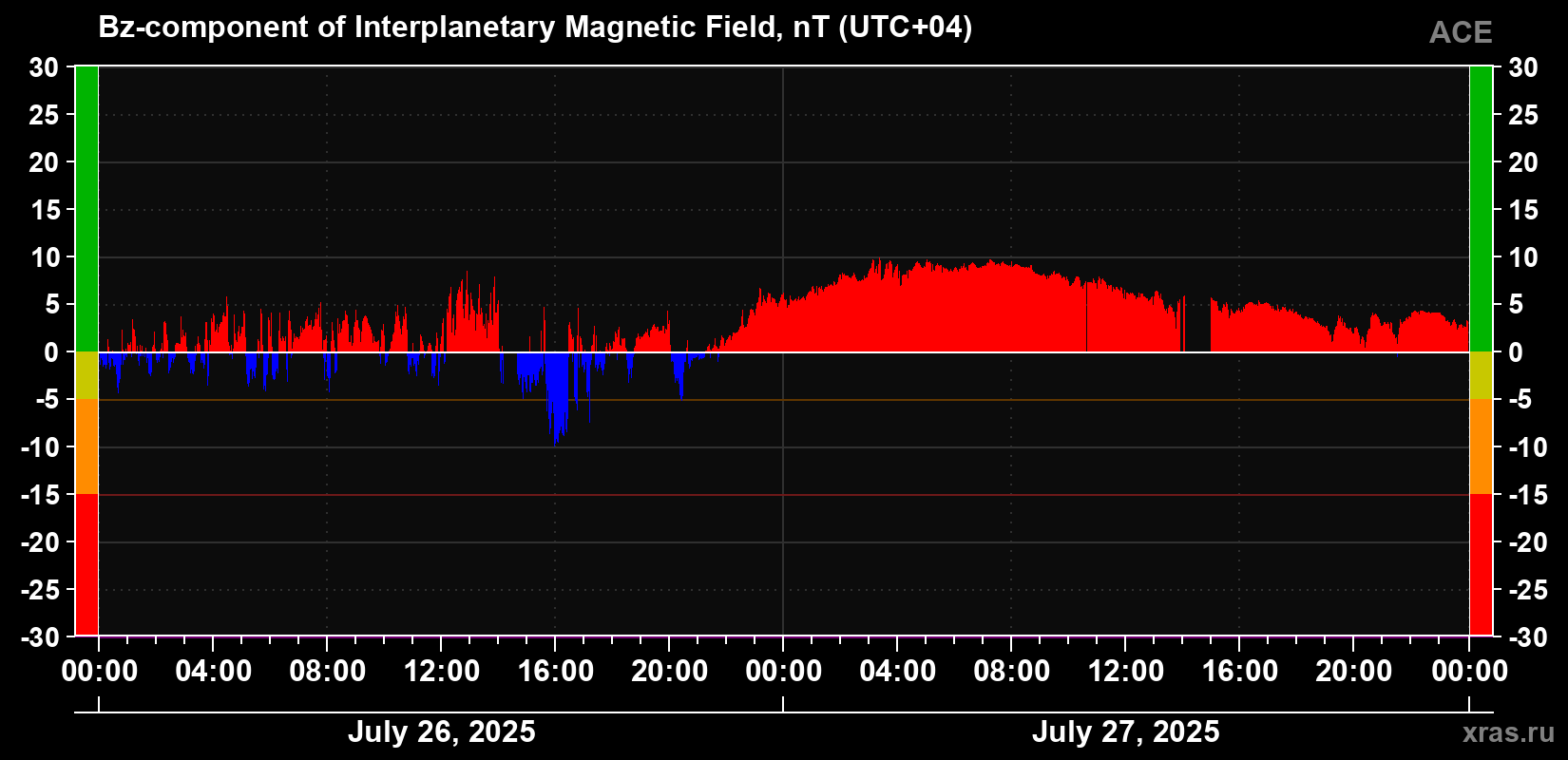 The Bz component of the solar wind magnetic field