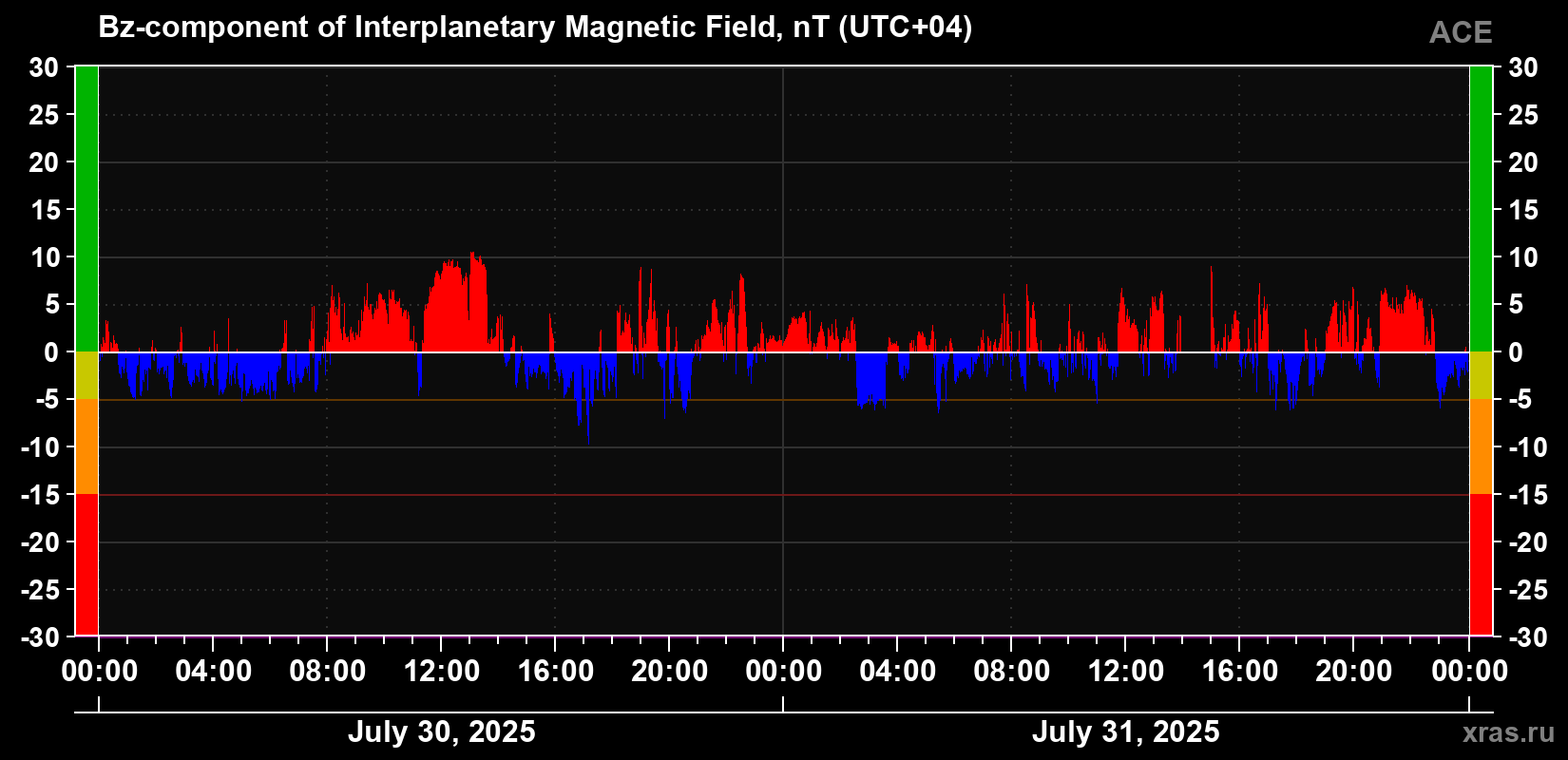 The Bz component of the solar wind magnetic field