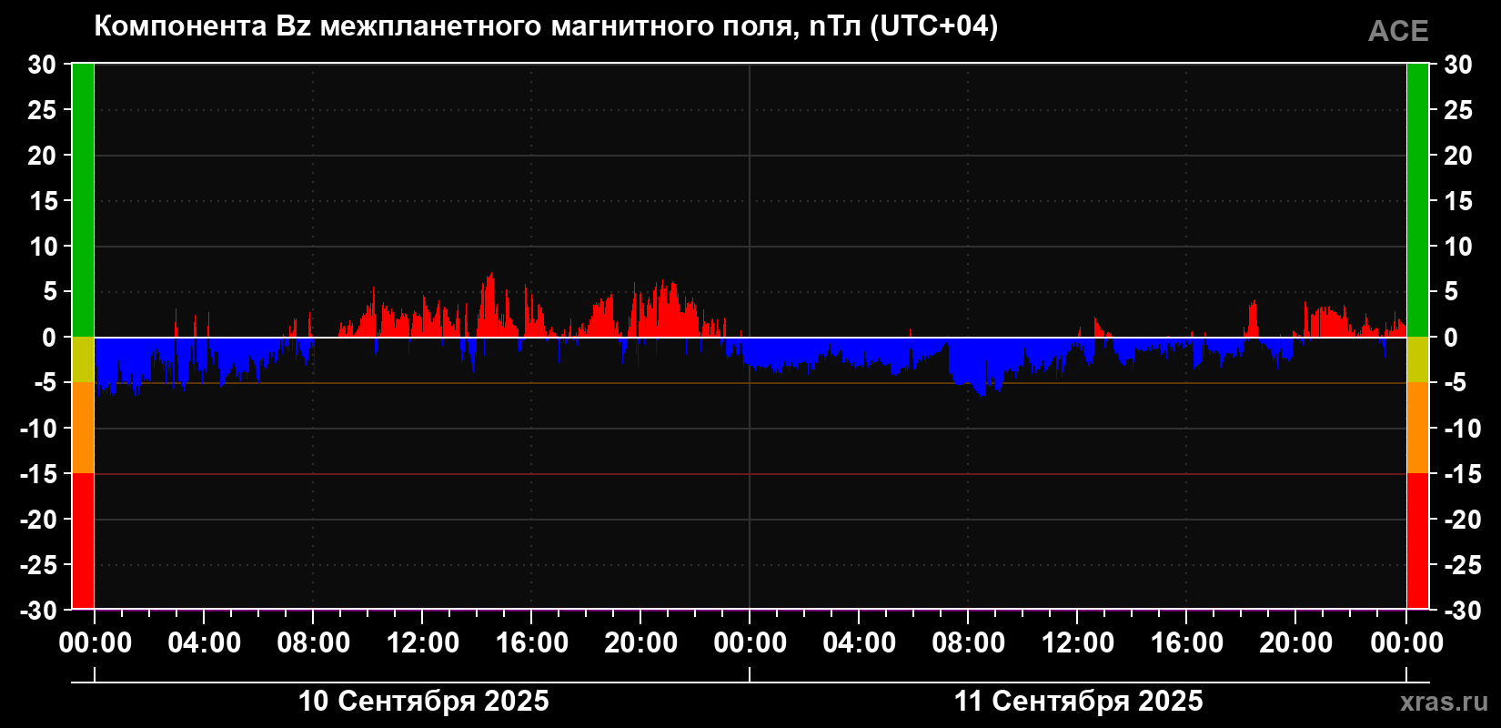 Компонента Bz магнитного поля солнечного ветра