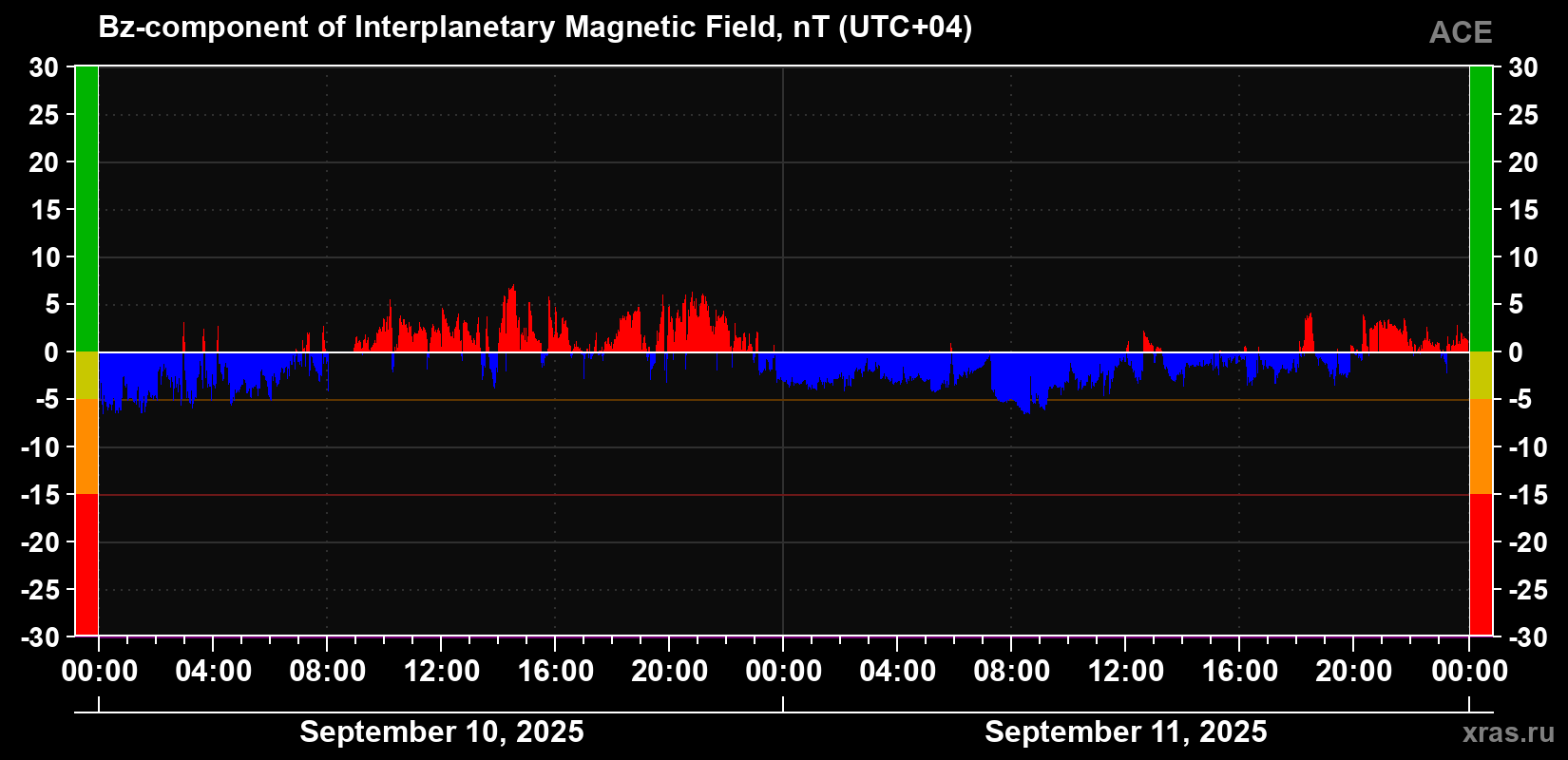 The Bz component of the solar wind magnetic field