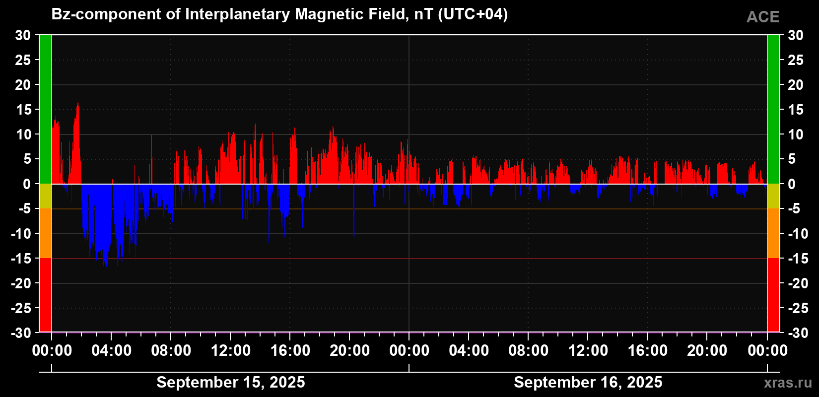 The Bz component of the solar wind magnetic field