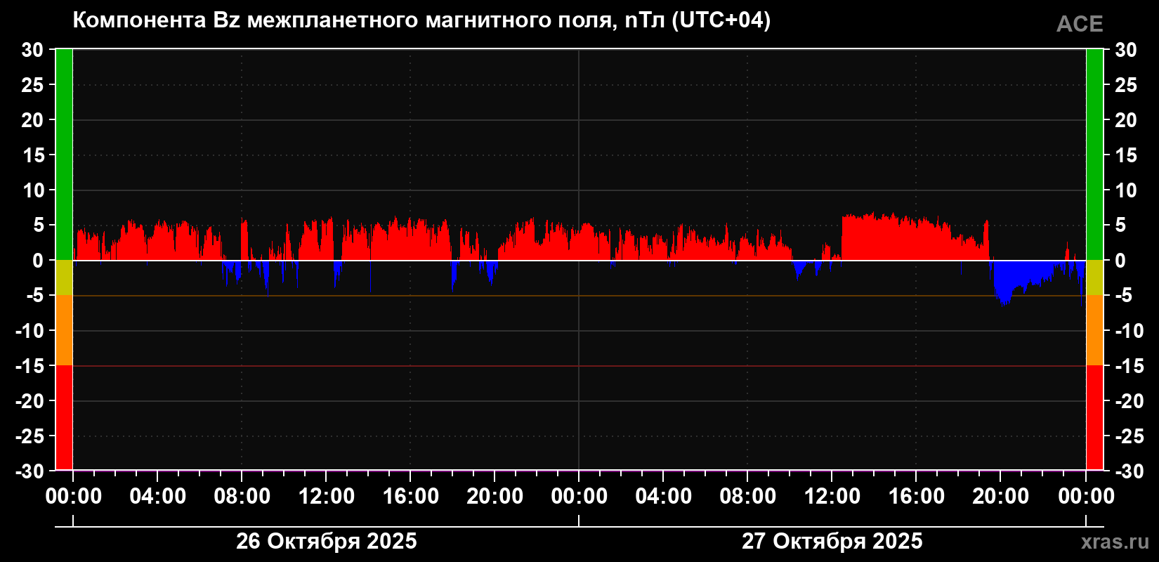 Компонента Bz магнитного поля солнечного ветра