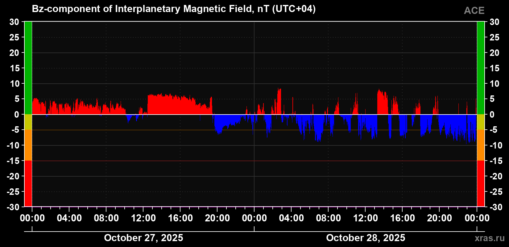 The Bz component of the solar wind magnetic field
