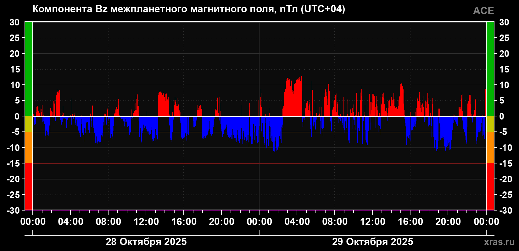 Компонента Bz магнитного поля солнечного ветра