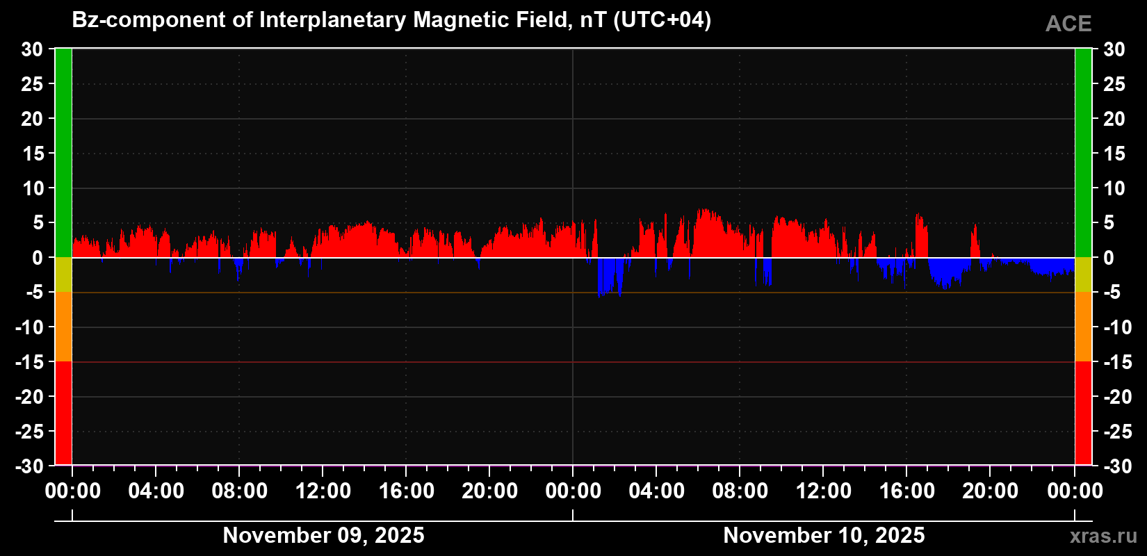 The Bz component of the solar wind magnetic field