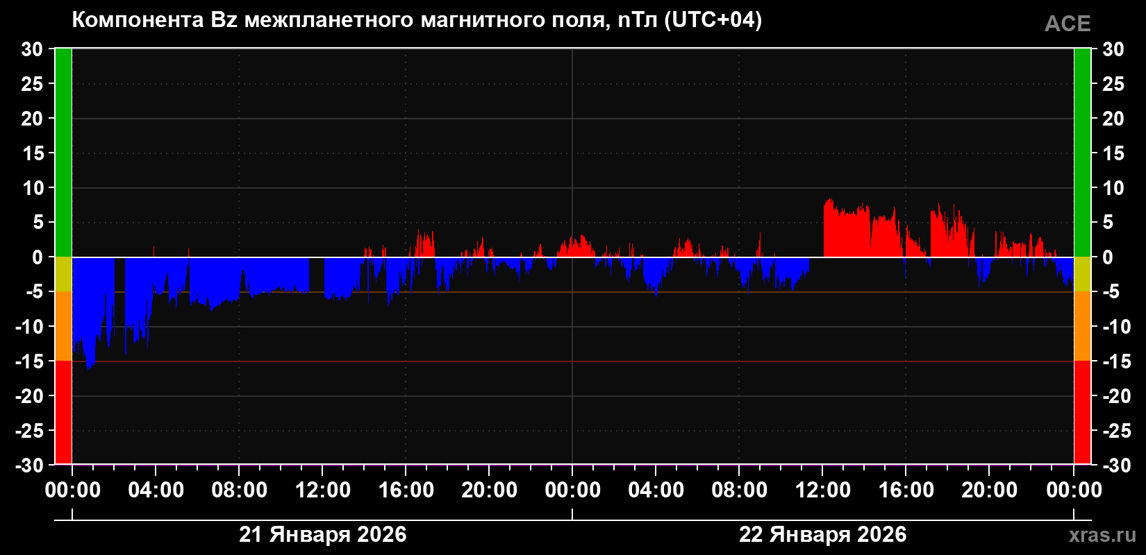 Компонента Bz магнитного поля солнечного ветра