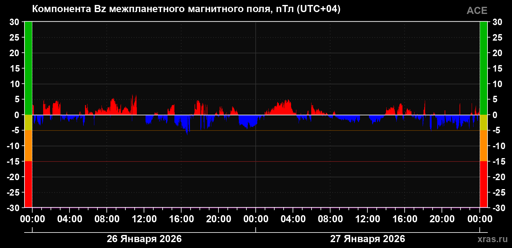 Компонента Bz магнитного поля солнечного ветра