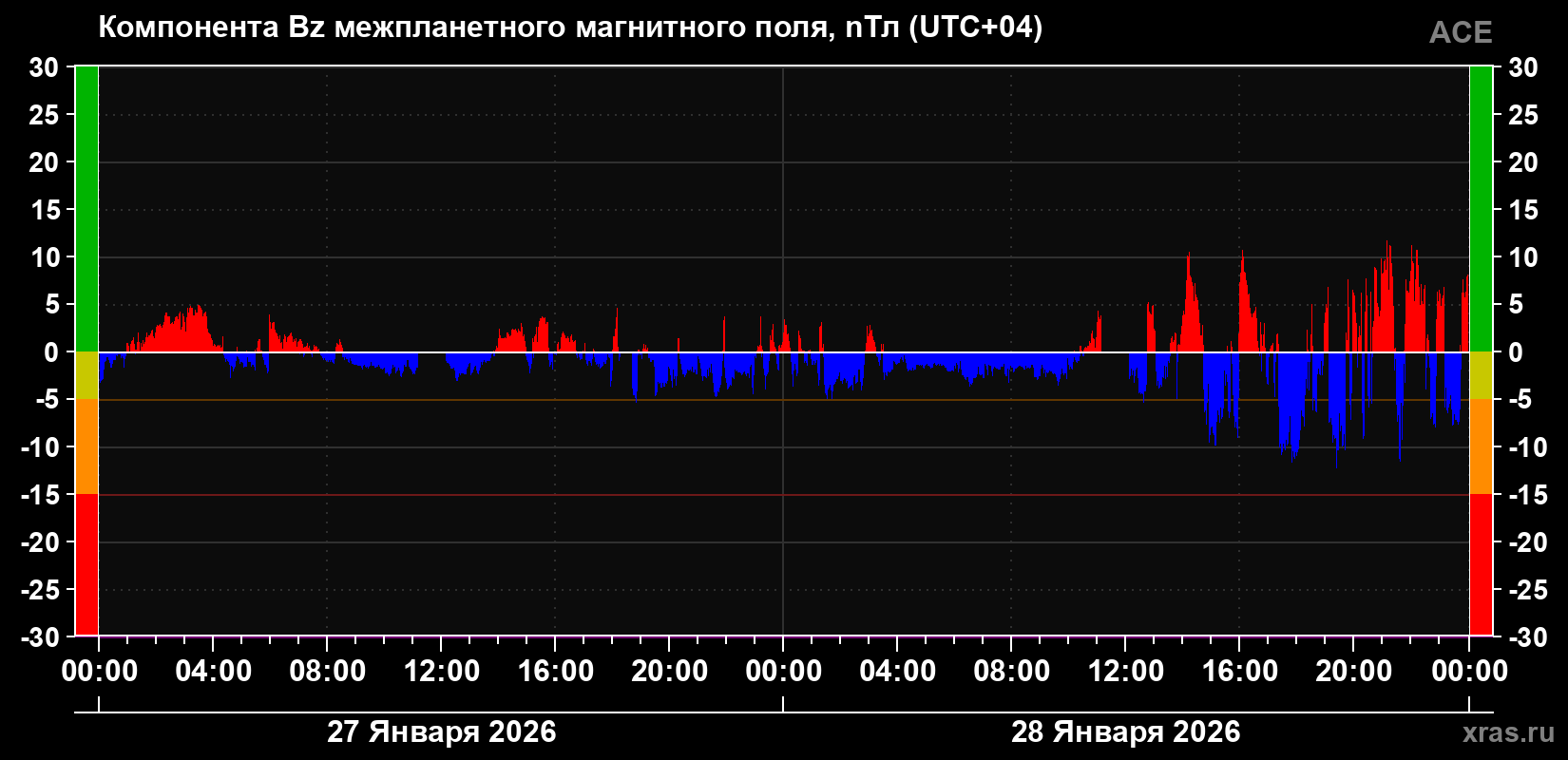 Компонента Bz магнитного поля солнечного ветра