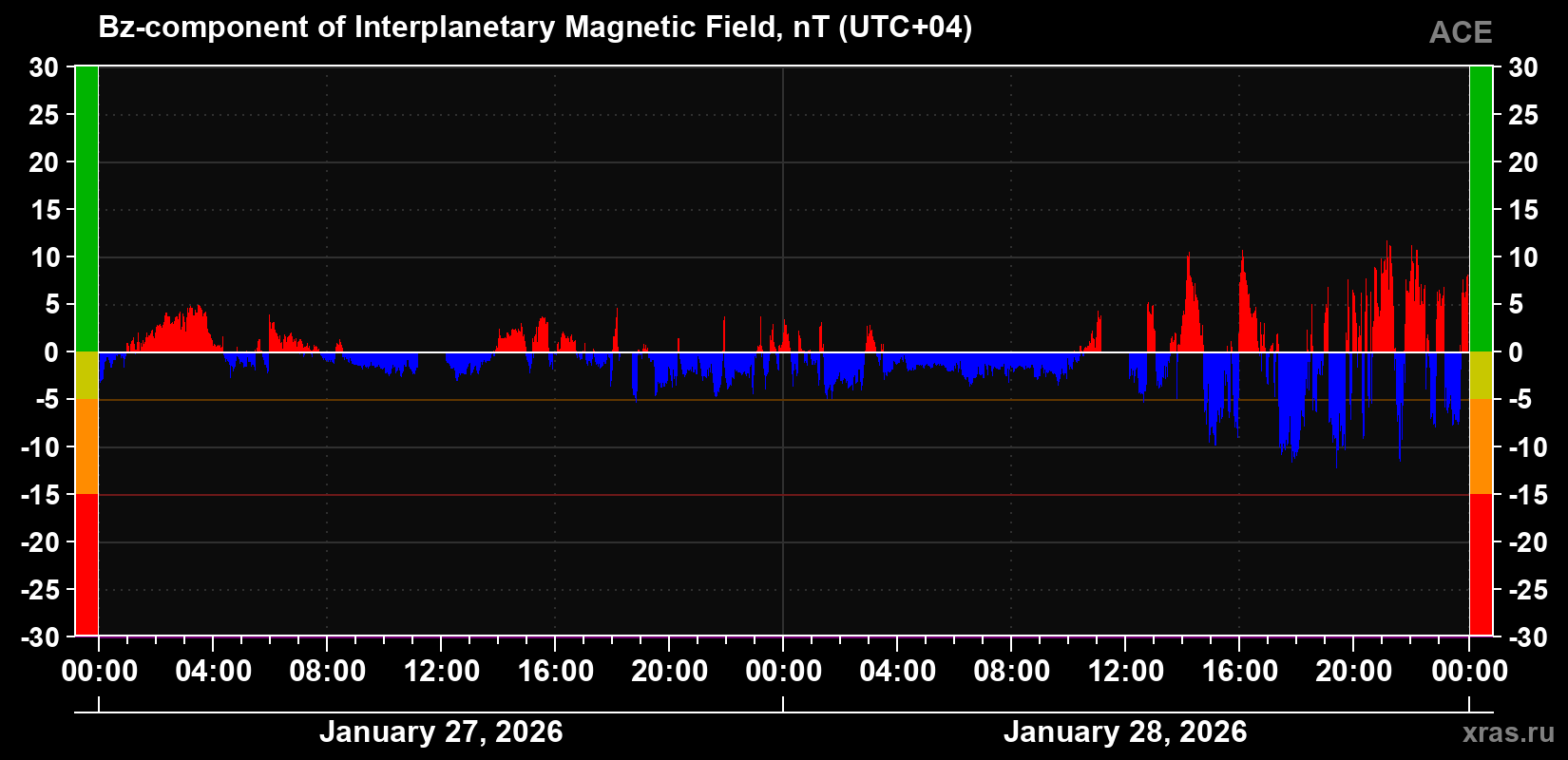 The Bz component of the solar wind magnetic field