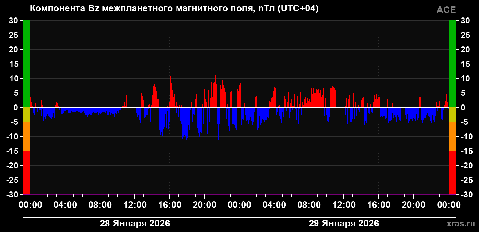 Компонента Bz магнитного поля солнечного ветра