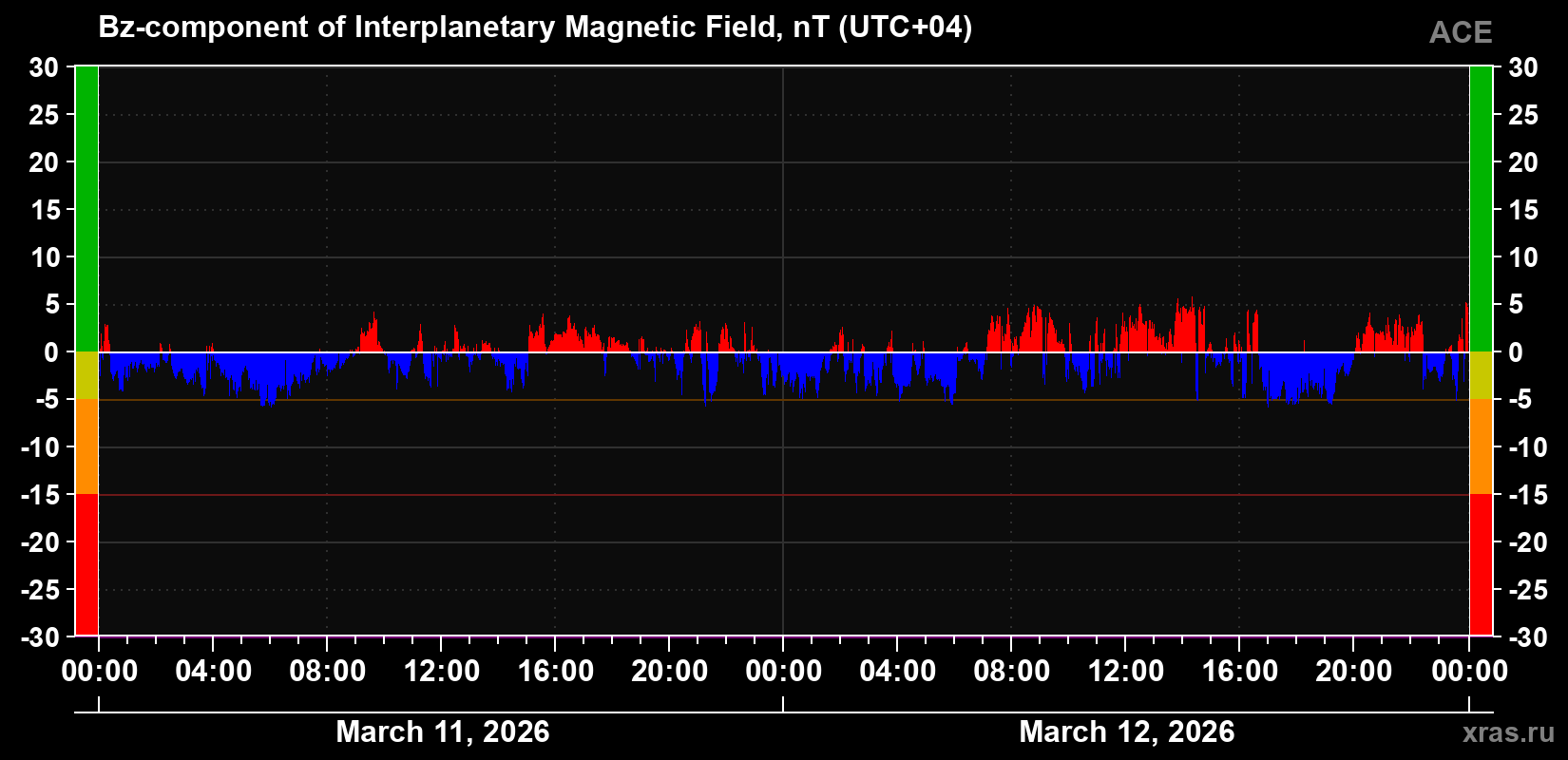 The Bz component of the solar wind magnetic field