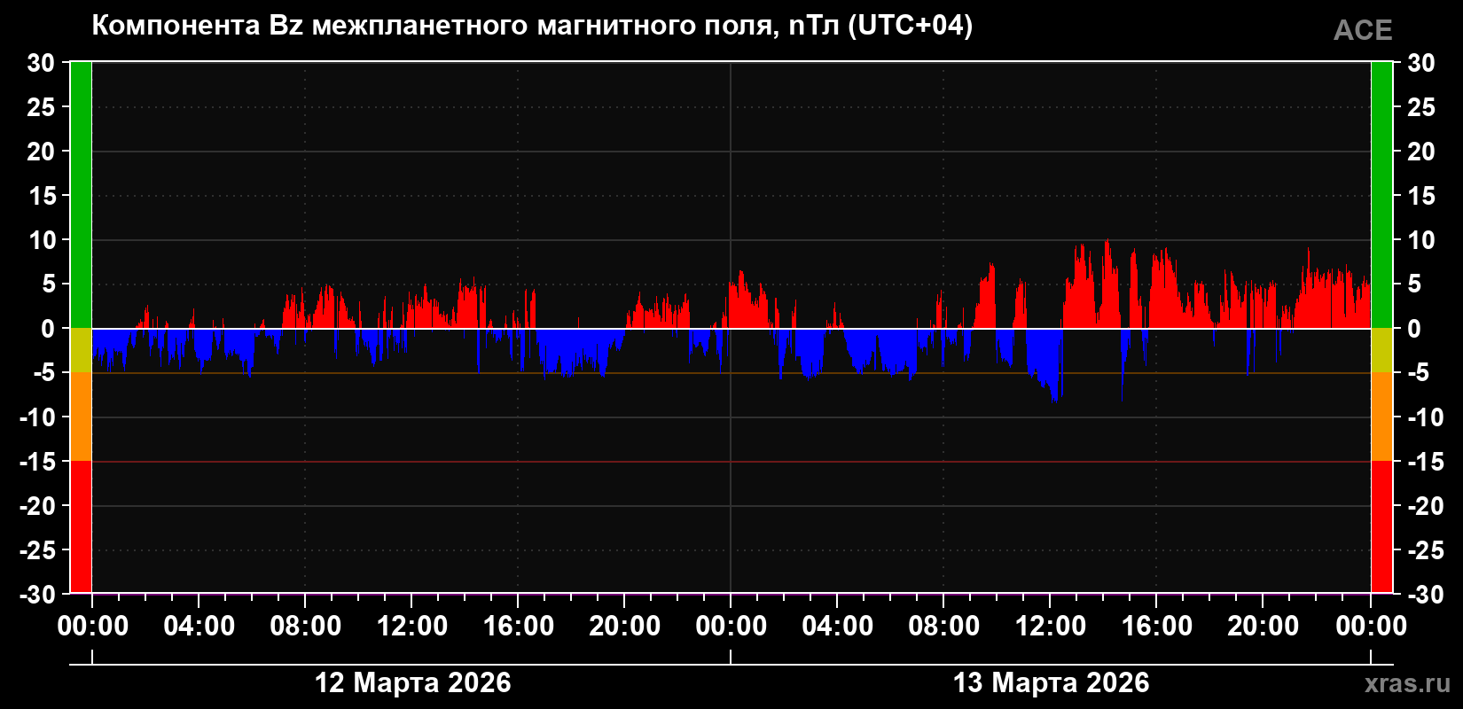 Компонента Bz магнитного поля солнечного ветра