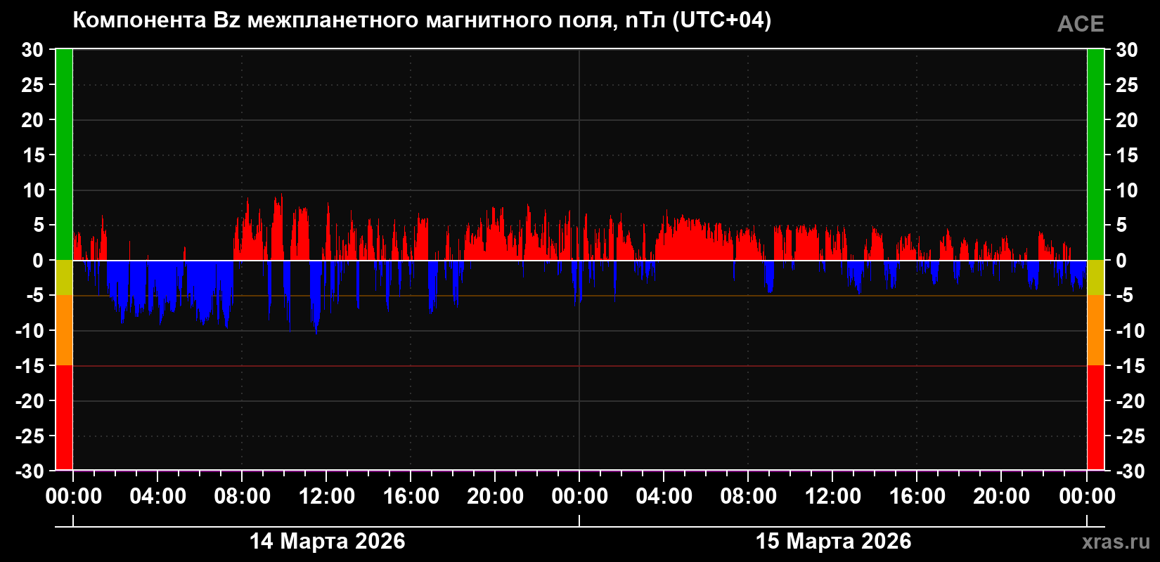 Компонента Bz магнитного поля солнечного ветра