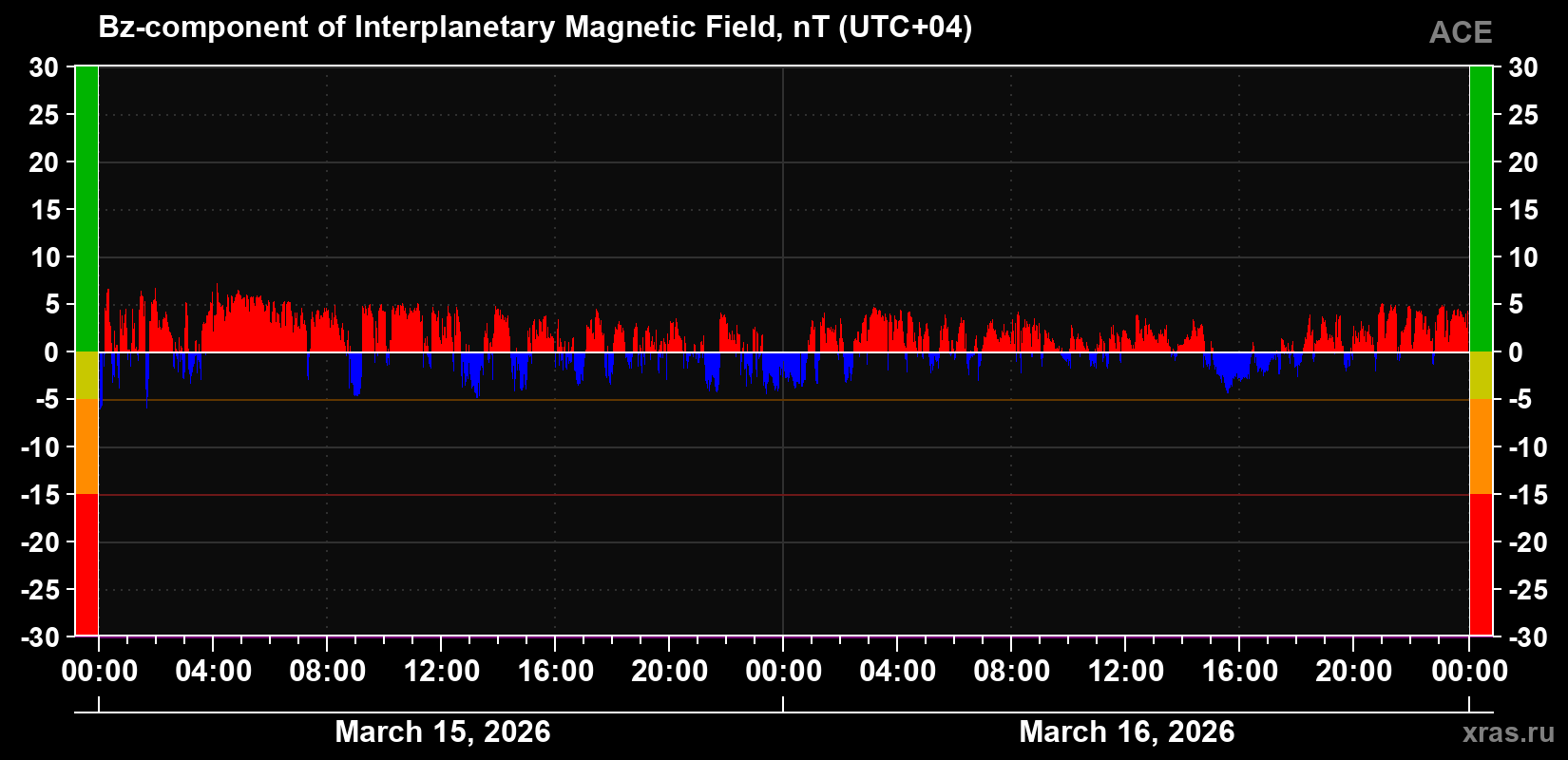 The Bz component of the solar wind magnetic field