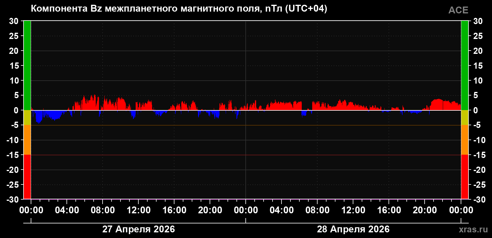 Компонента Bz магнитного поля солнечного ветра