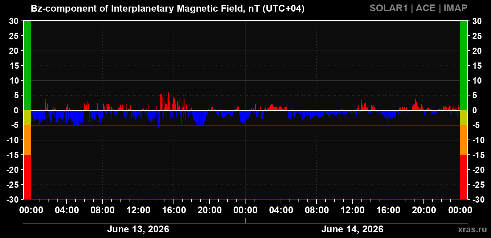 The Bz component of the solar wind magnetic field