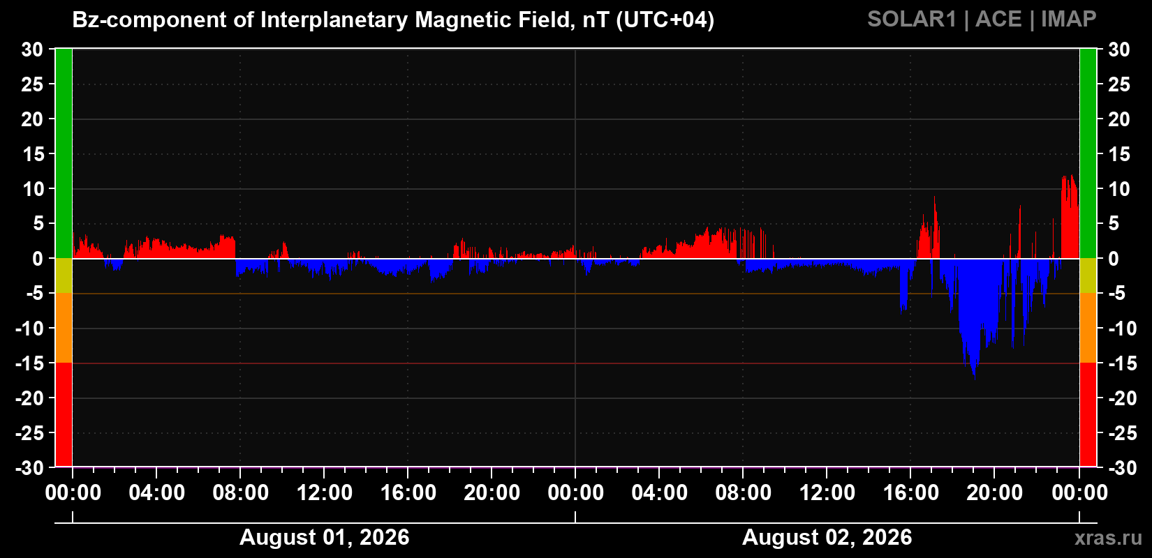 The Bz component of the solar wind magnetic field