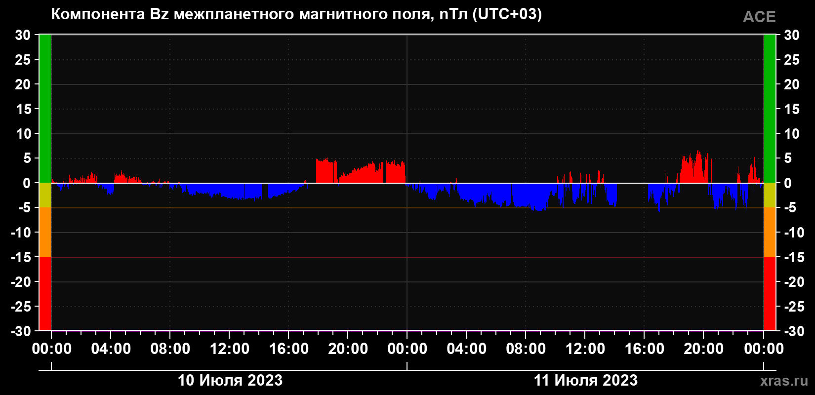 Компонента Bz магнитного поля солнечного ветра