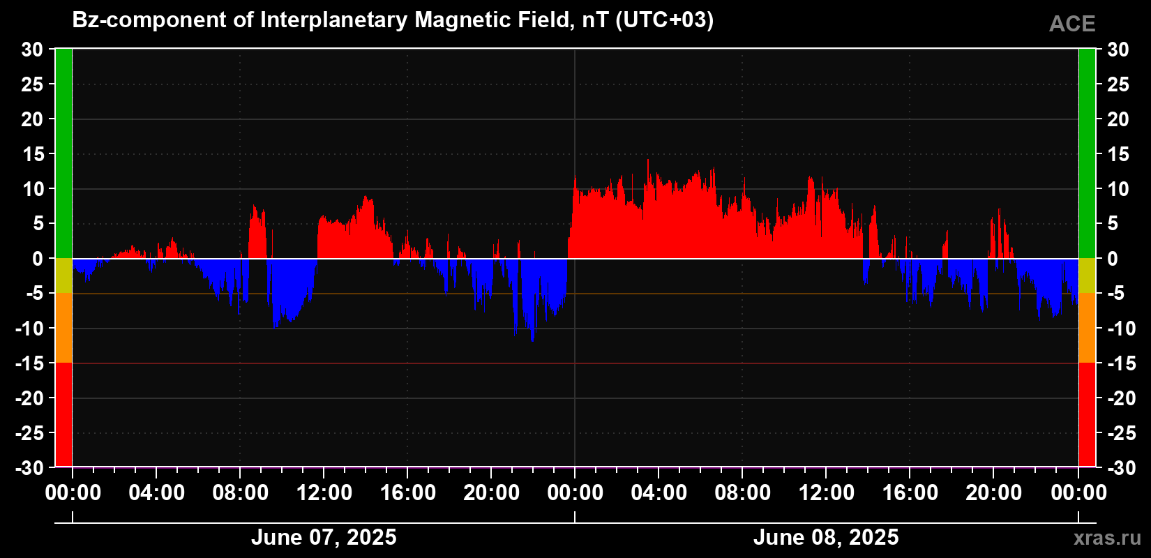 The Bz component of the solar wind magnetic field