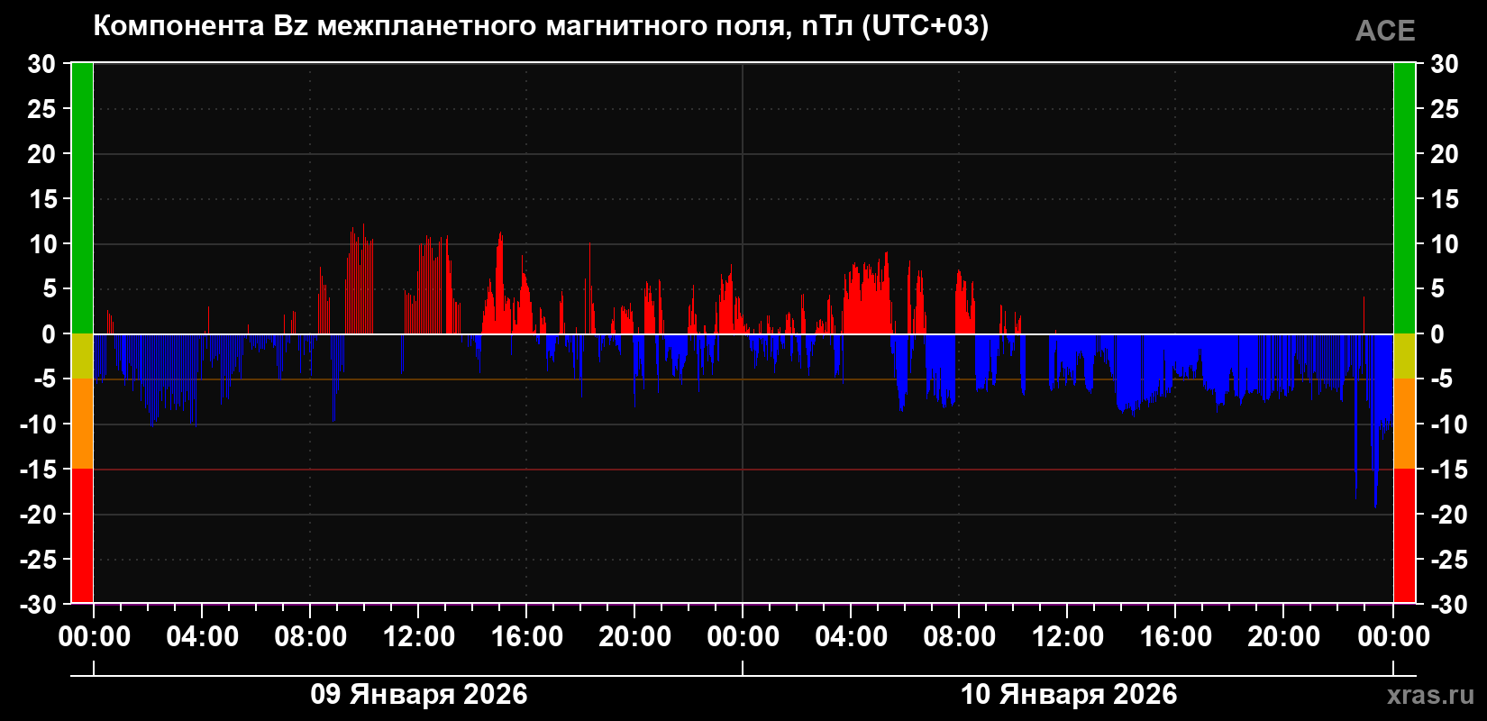 Компонента Bz магнитного поля солнечного ветра