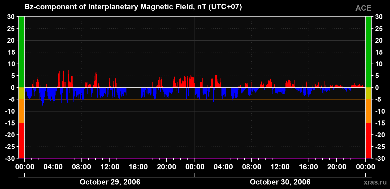 The Bz component of the solar wind magnetic field