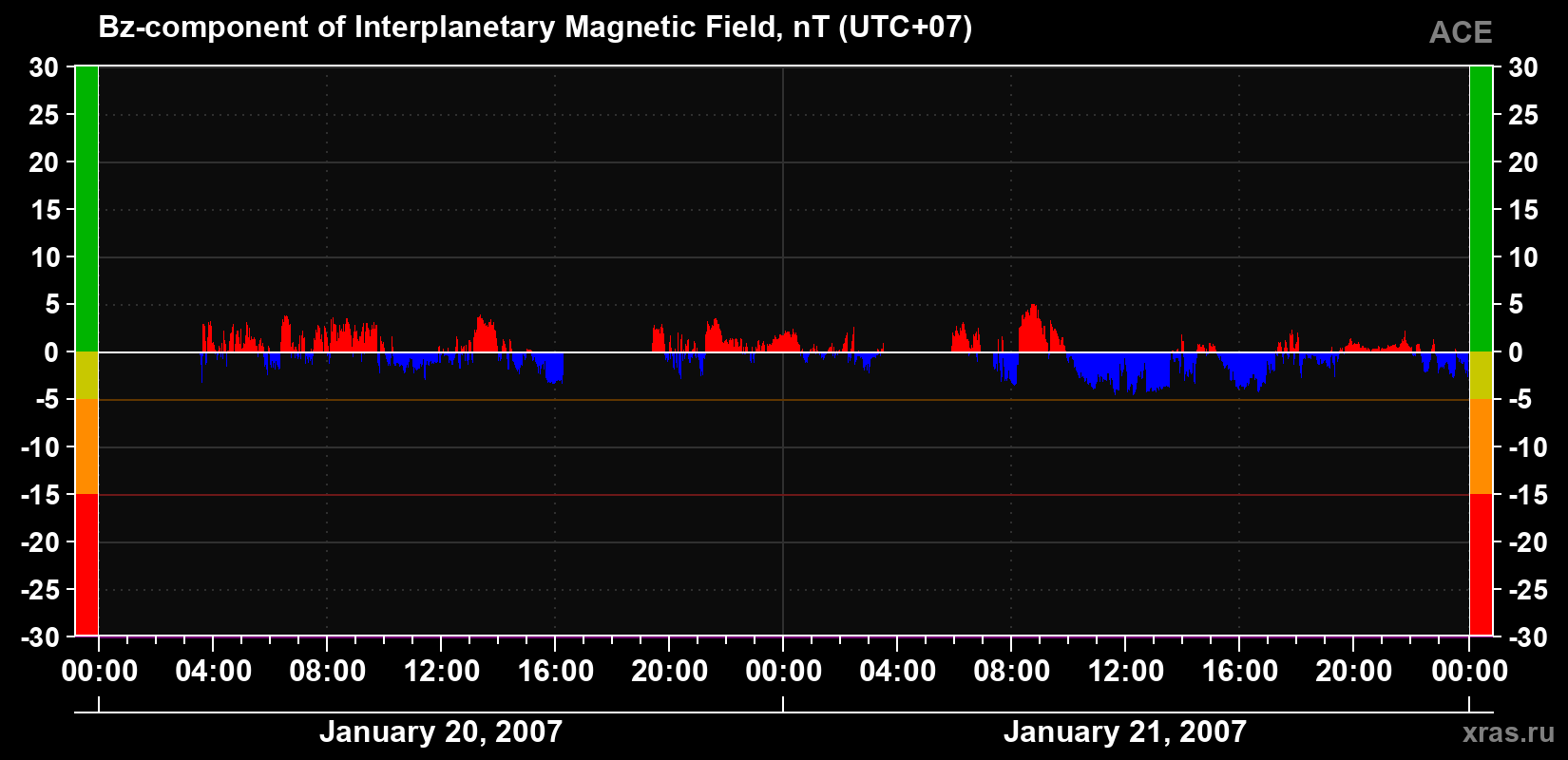 The Bz component of the solar wind magnetic field
