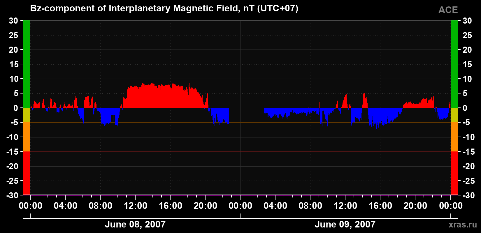 The Bz component of the solar wind magnetic field