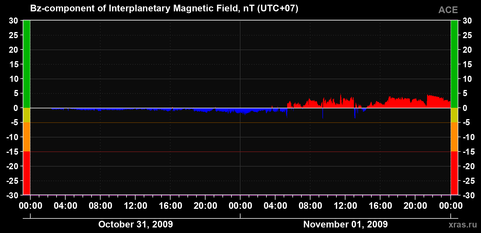 The Bz component of the solar wind magnetic field