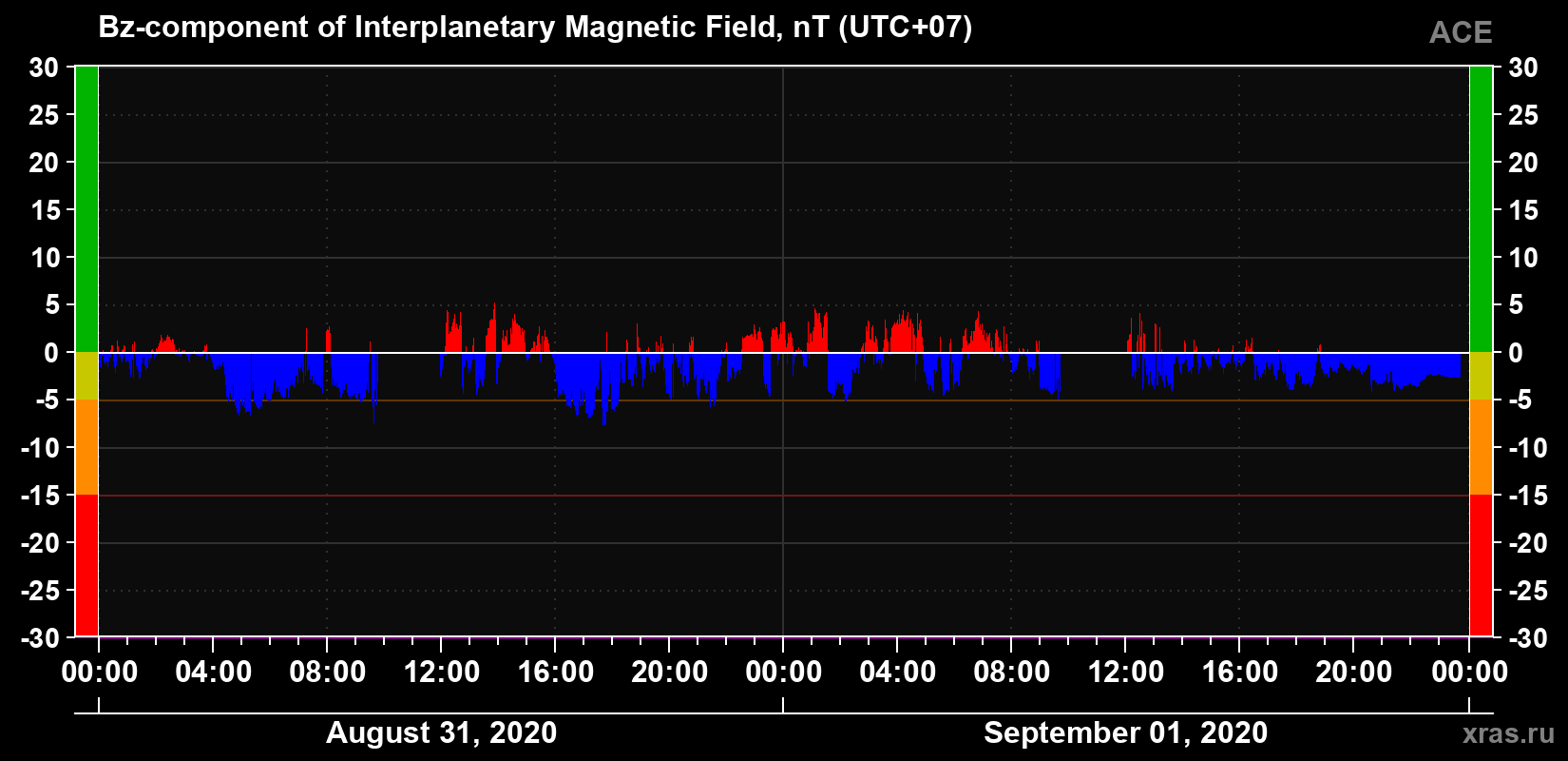 The Bz component of the solar wind magnetic field