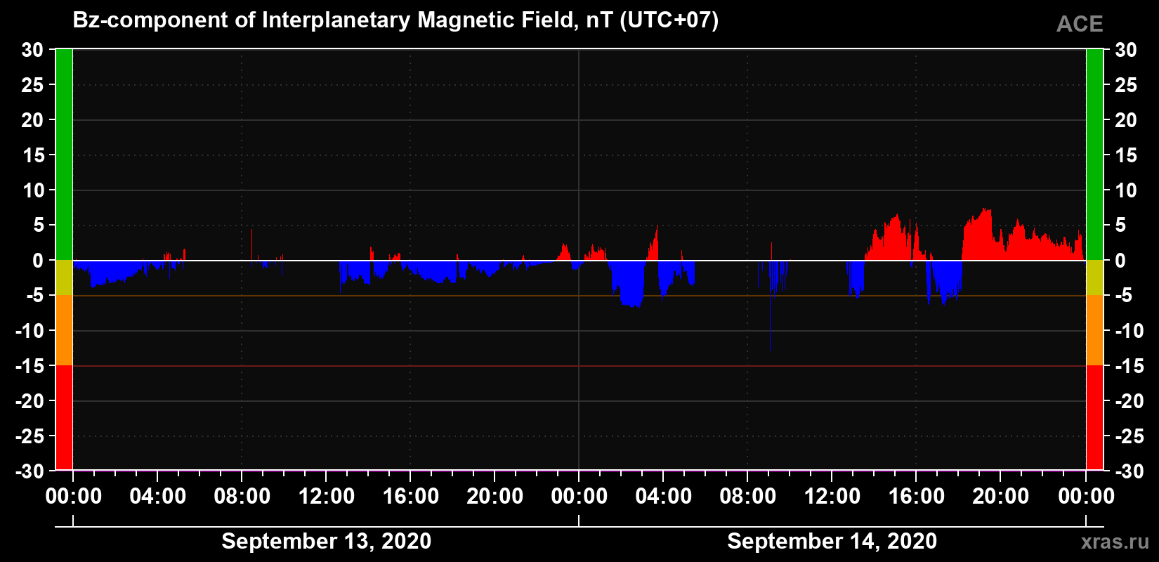 The Bz component of the solar wind magnetic field