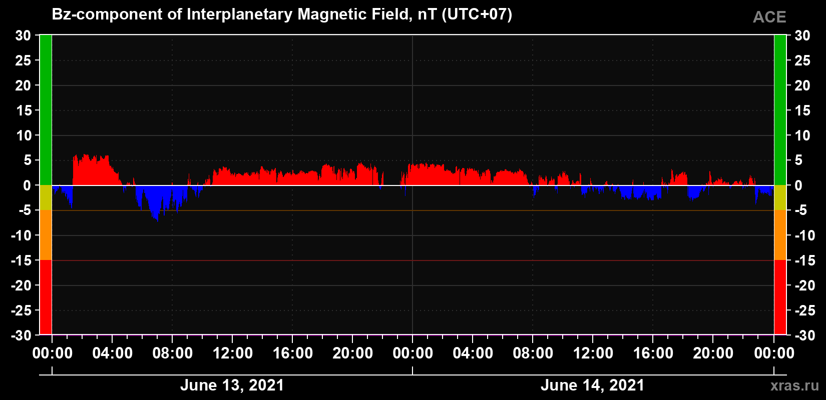 The Bz component of the solar wind magnetic field