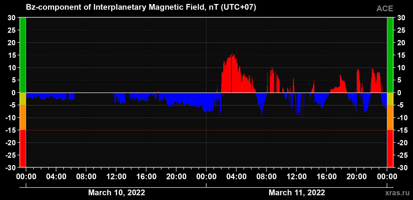 The Bz component of the solar wind magnetic field
