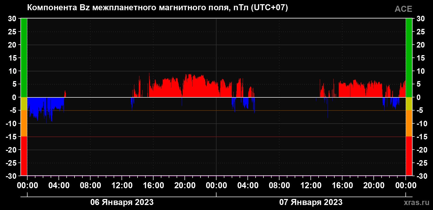 Компонента Bz магнитного поля солнечного ветра
