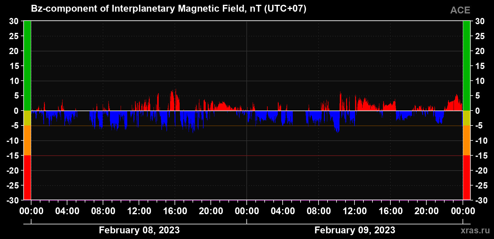 The Bz component of the solar wind magnetic field