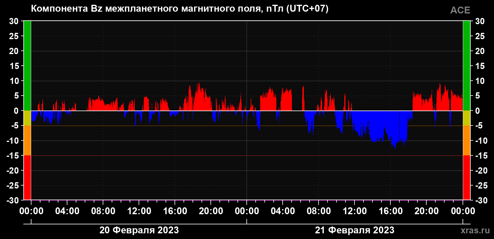 Компонента Bz магнитного поля солнечного ветра