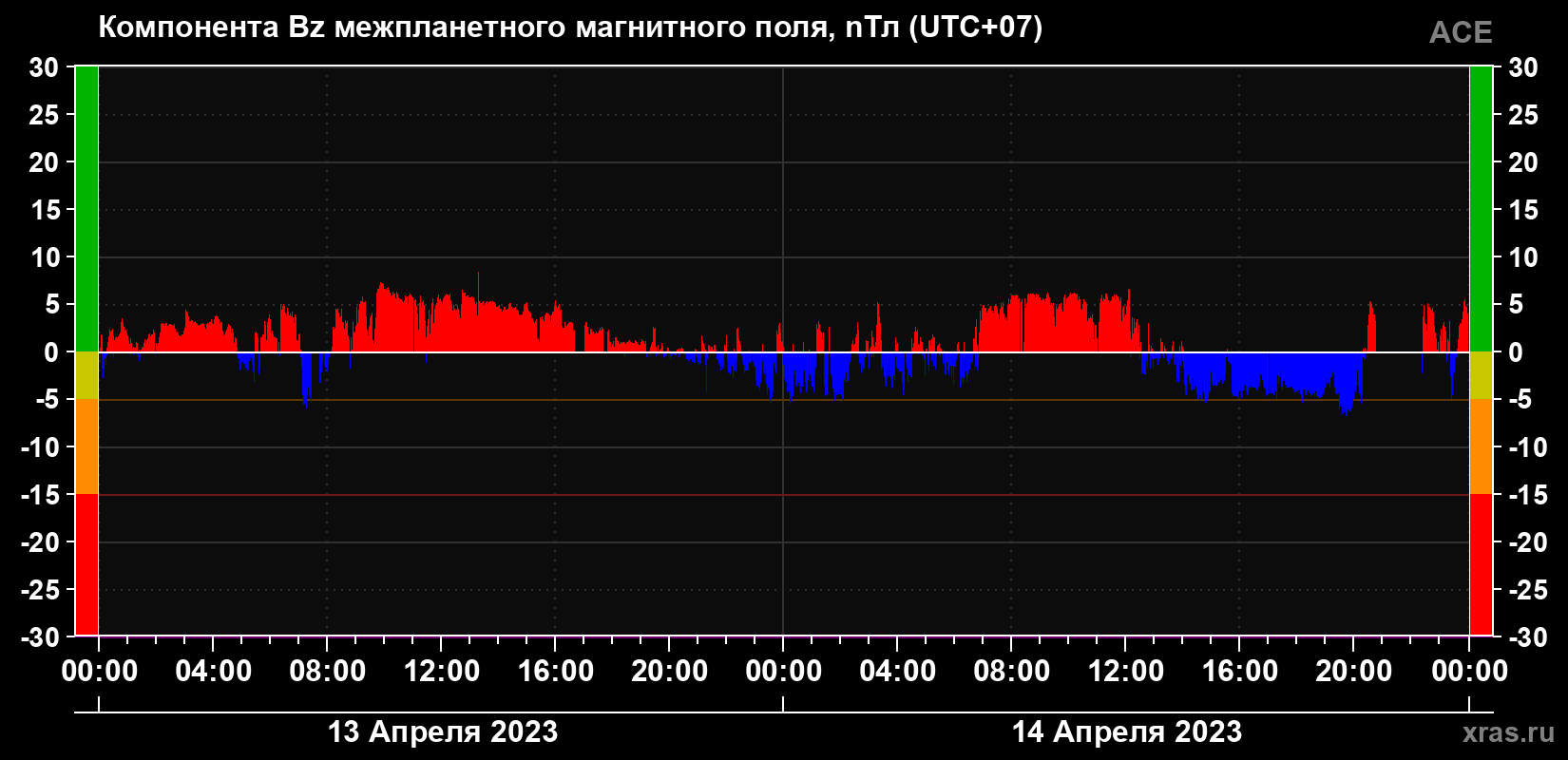 Компонента Bz магнитного поля солнечного ветра
