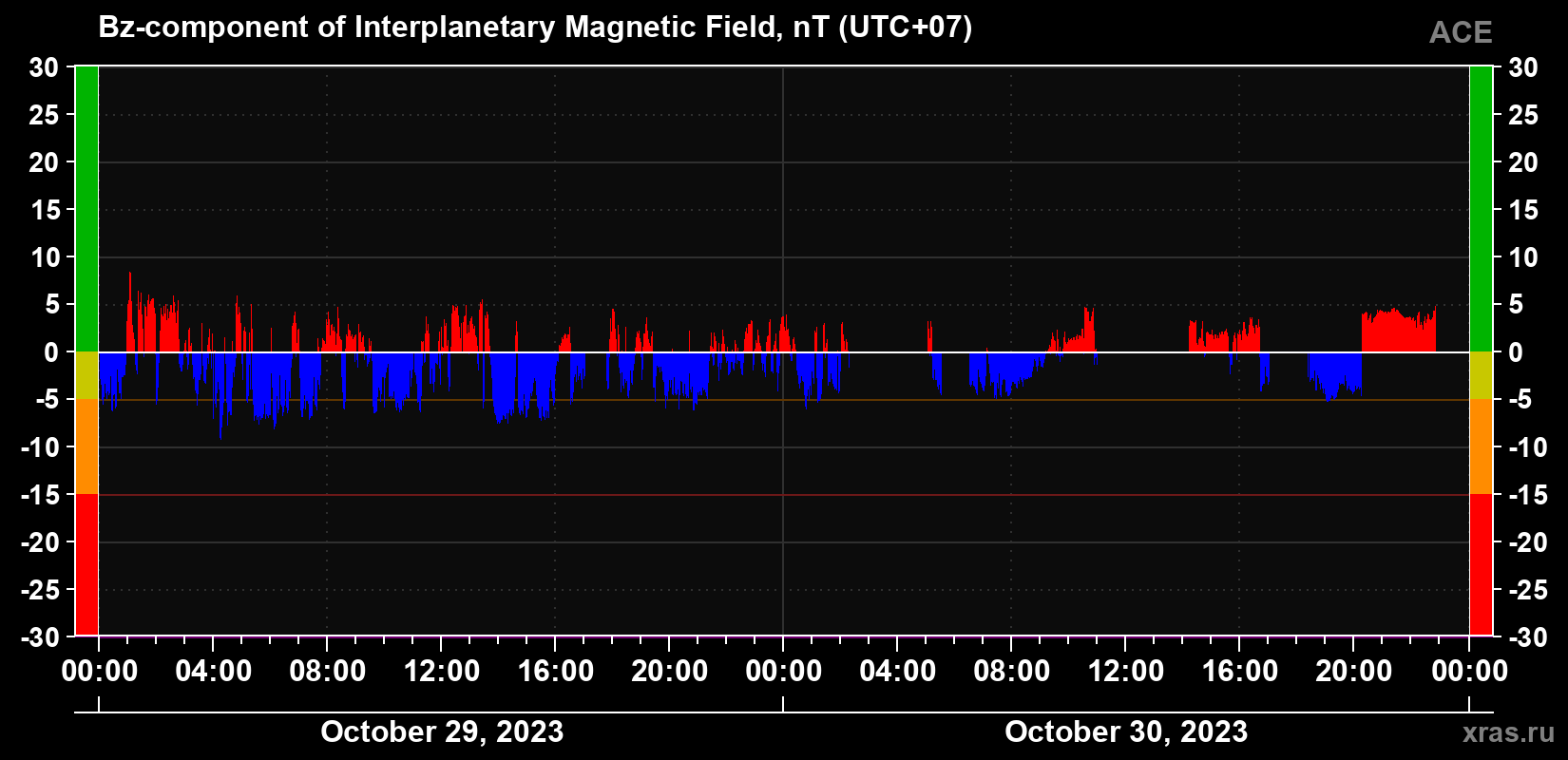The Bz component of the solar wind magnetic field