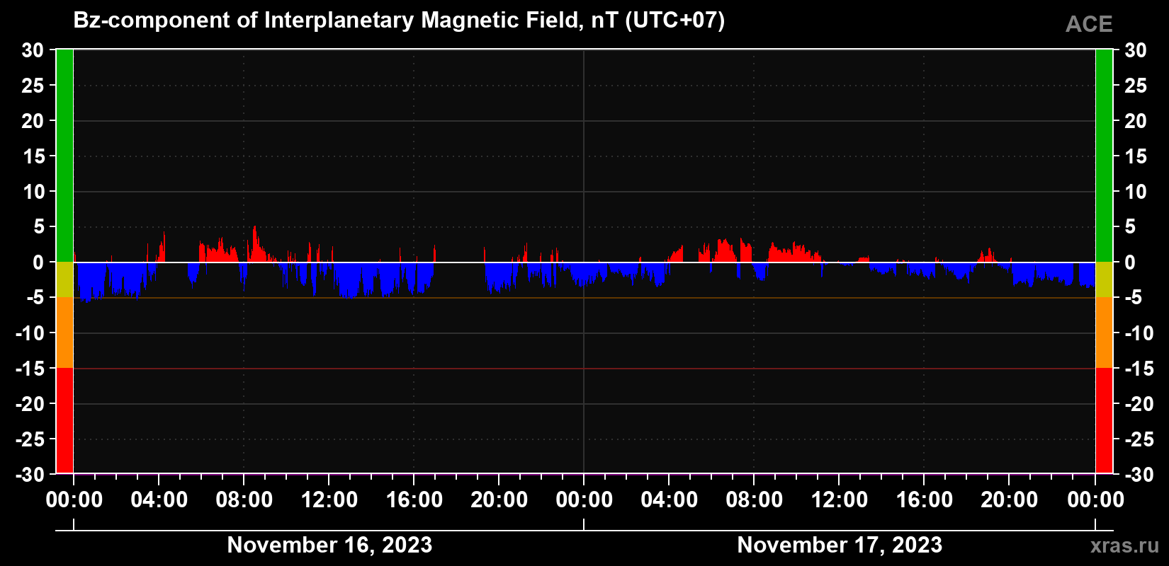 The Bz component of the solar wind magnetic field