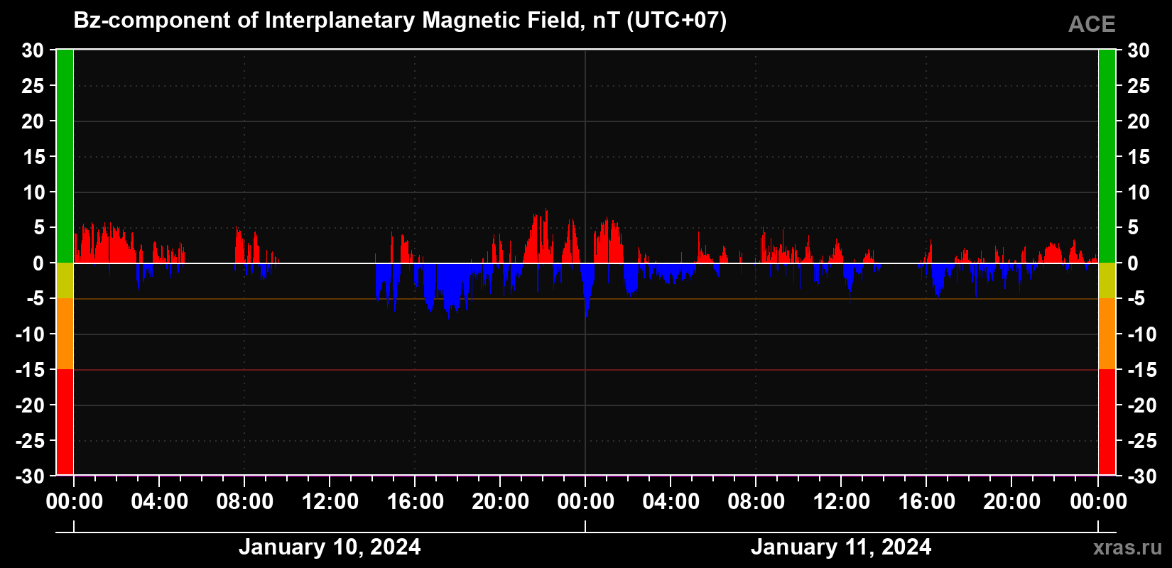 The Bz component of the solar wind magnetic field