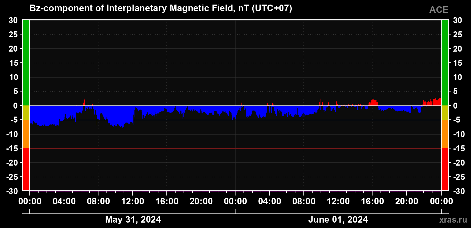 The Bz component of the solar wind magnetic field