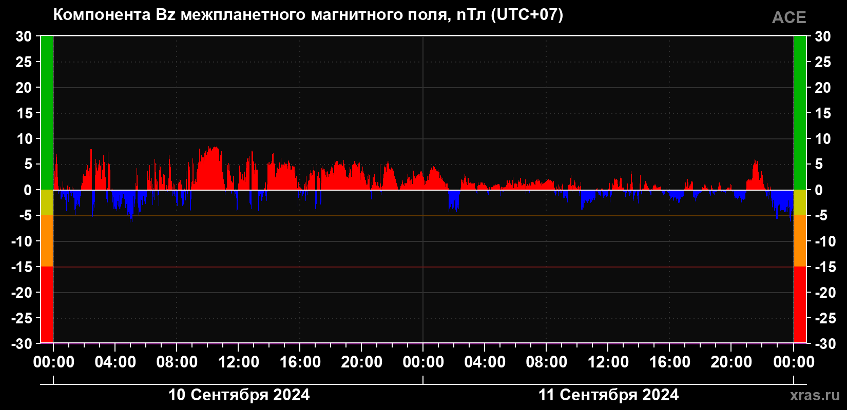 Компонента Bz магнитного поля солнечного ветра