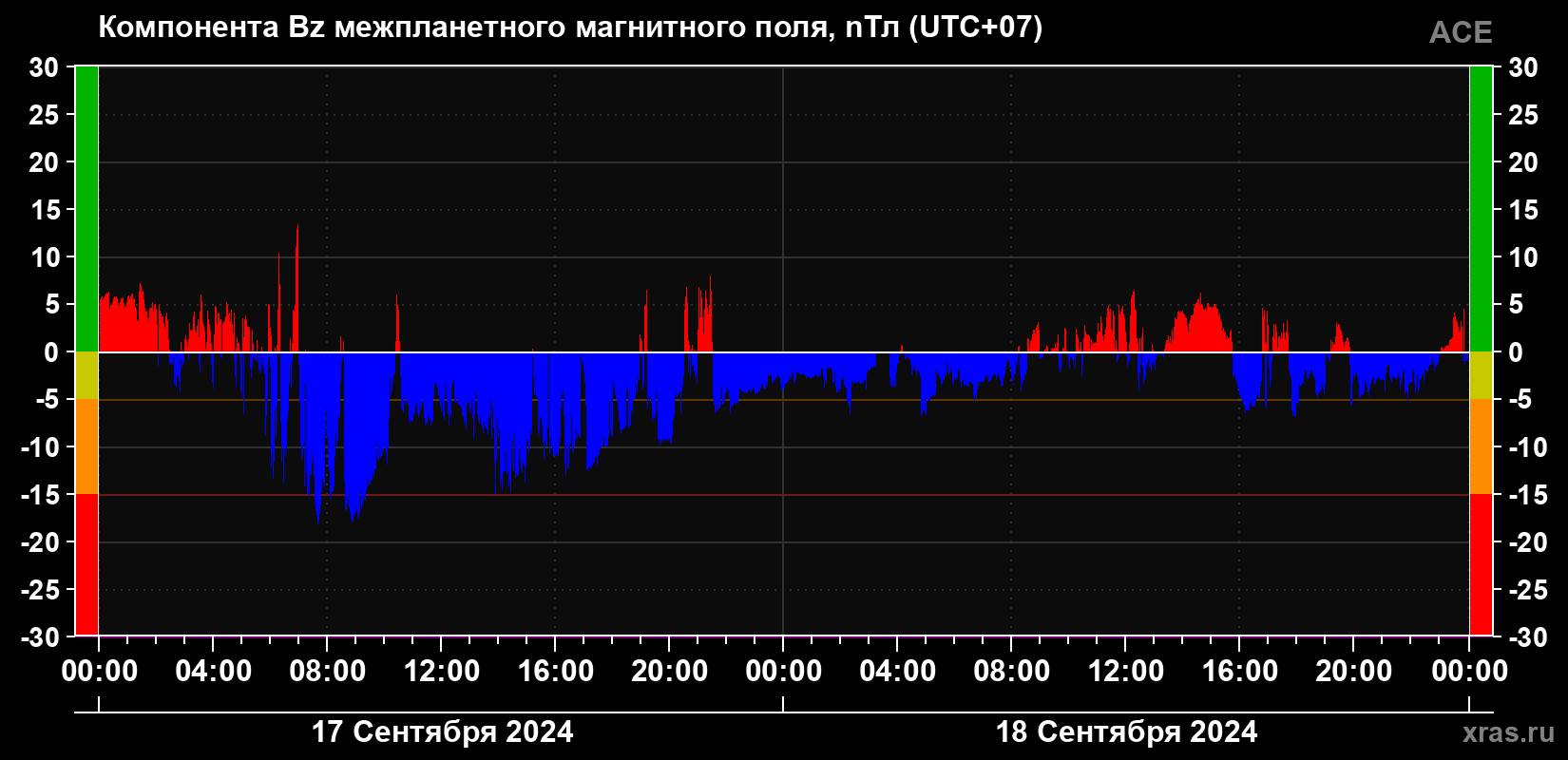 Компонента Bz магнитного поля солнечного ветра