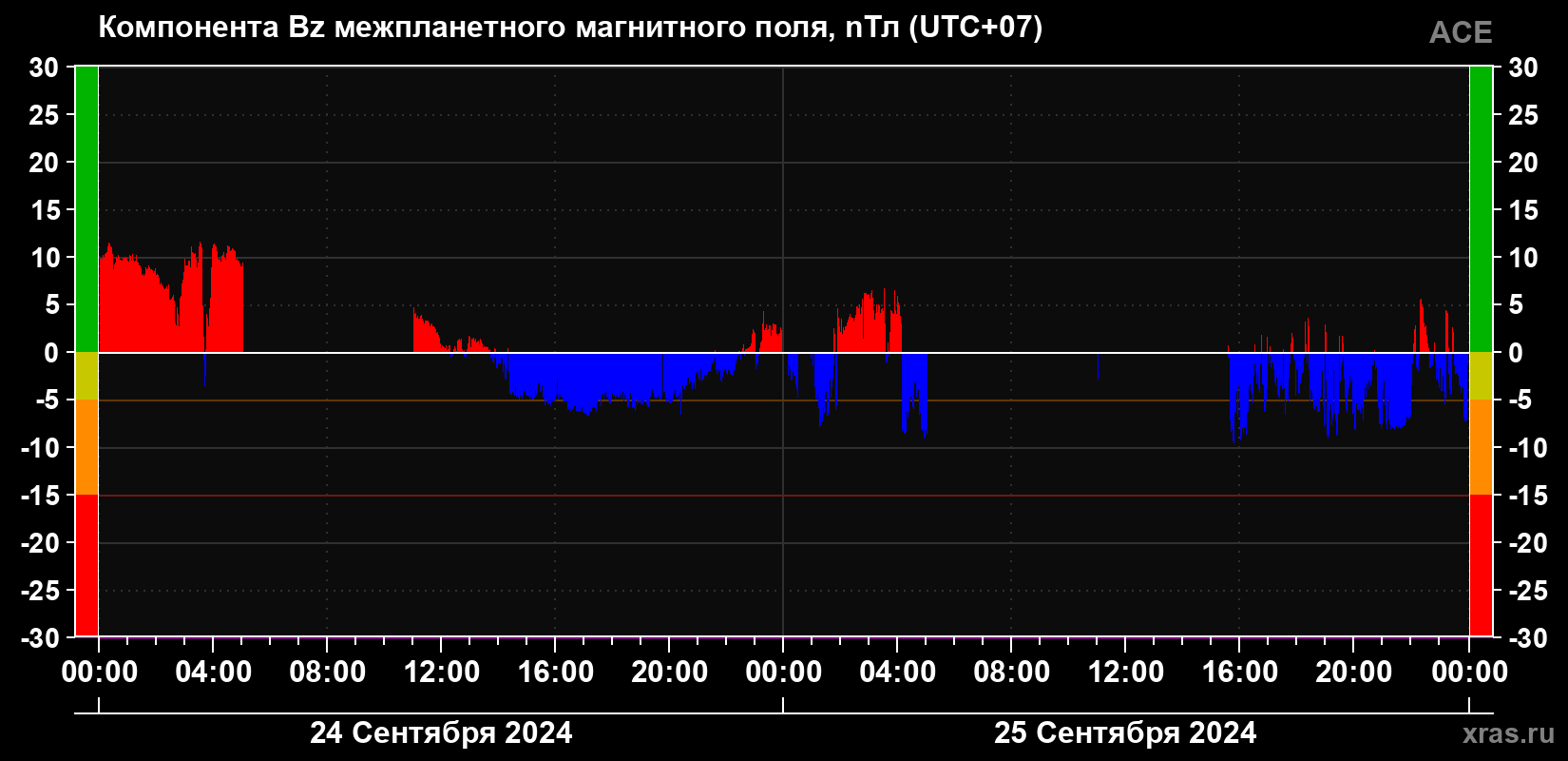Компонента Bz магнитного поля солнечного ветра
