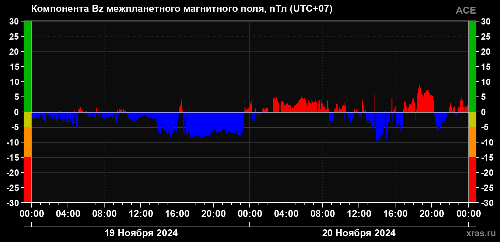 Компонента Bz магнитного поля солнечного ветра