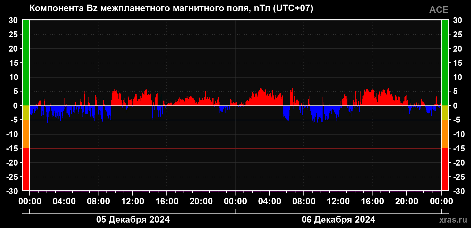 Компонента Bz магнитного поля солнечного ветра