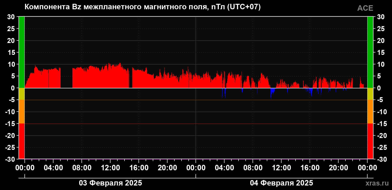 Компонента Bz магнитного поля солнечного ветра