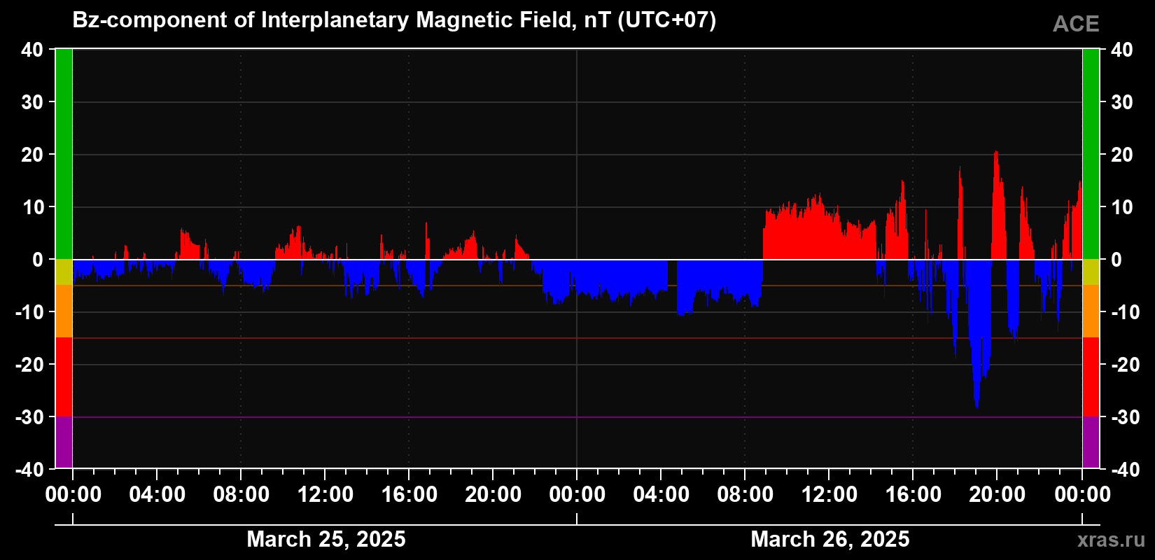 The Bz component of the solar wind magnetic field