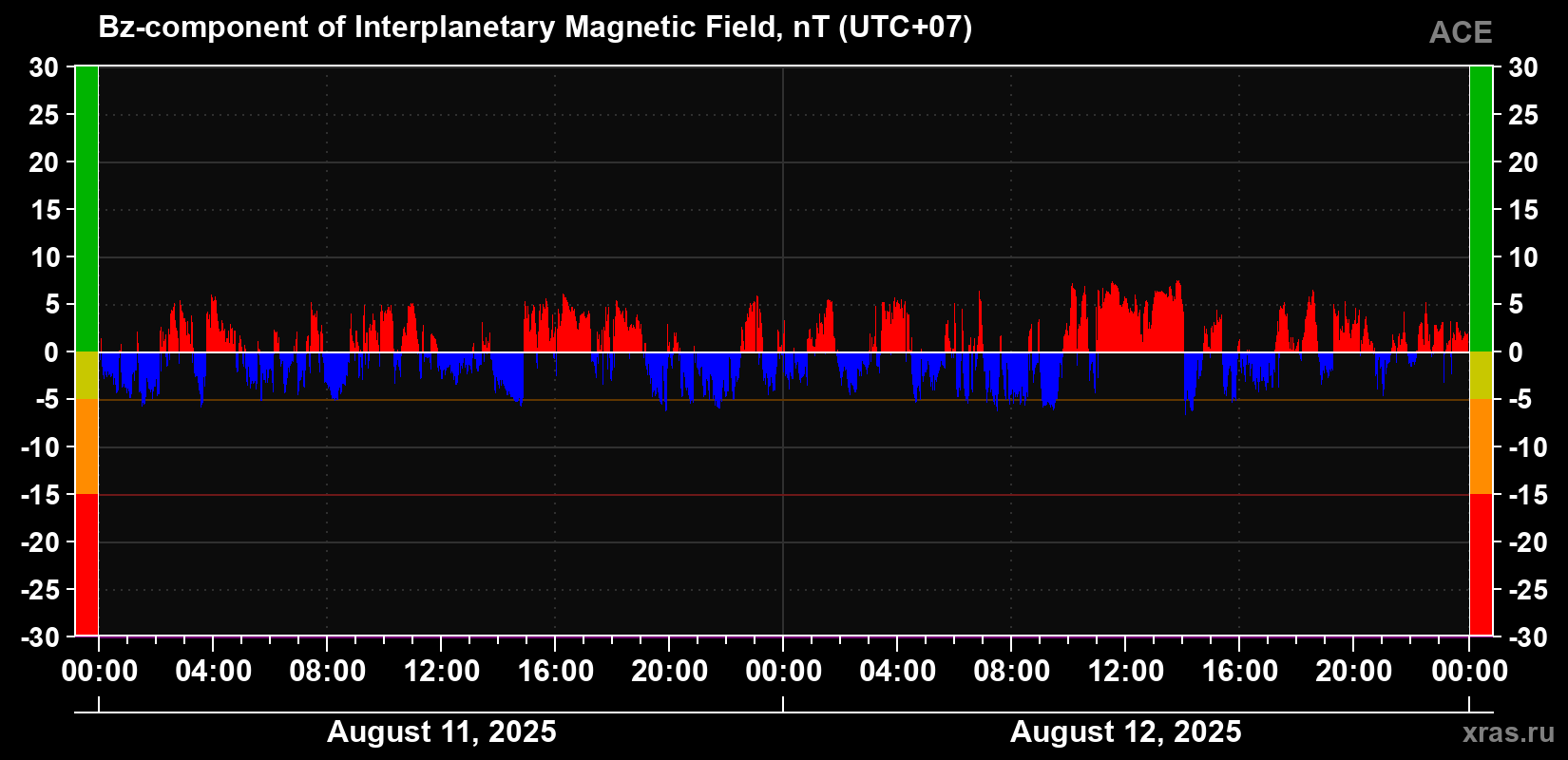 The Bz component of the solar wind magnetic field