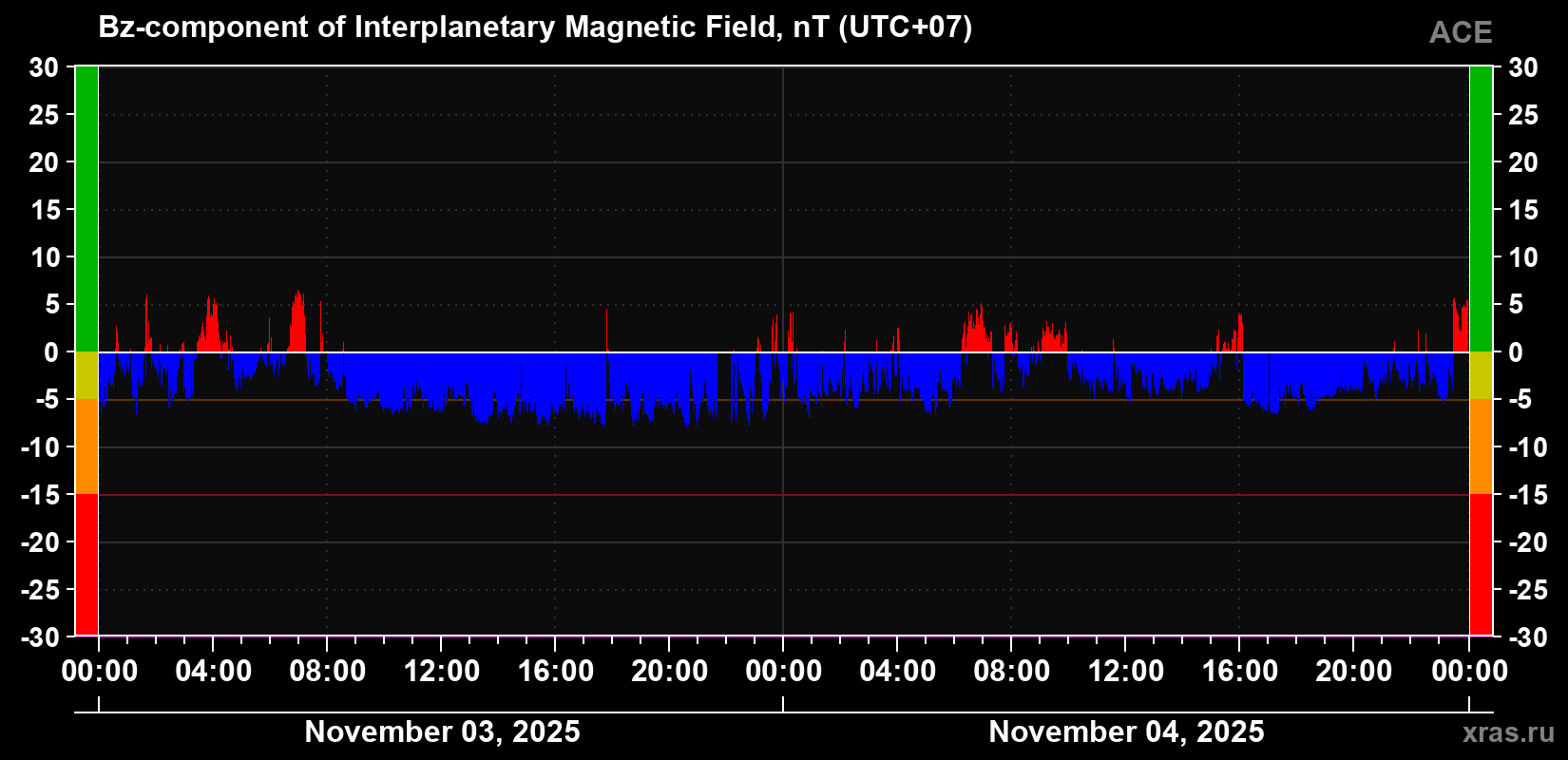 The Bz component of the solar wind magnetic field